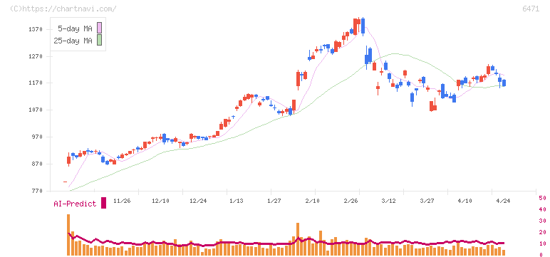 日本精工(6471)の日足チャート