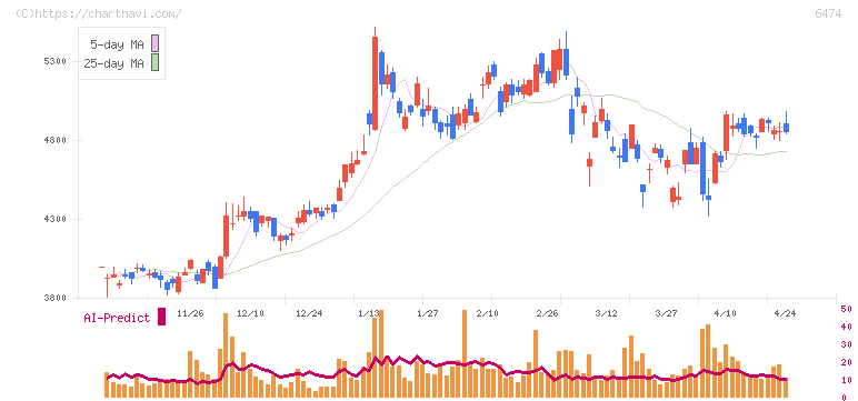 不二越(6474)の日足チャート