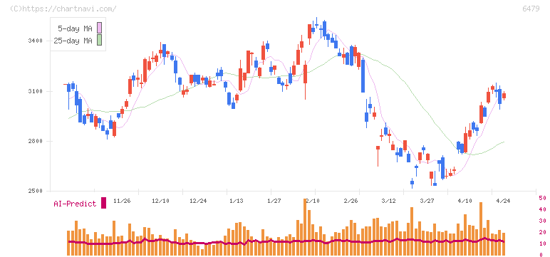 ミネベアミツミ(6479)の日足チャート
