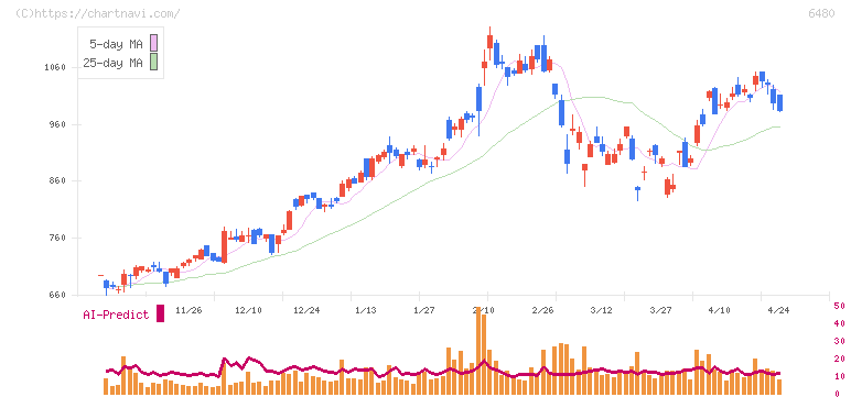 日本トムソン(6480)の日足チャート