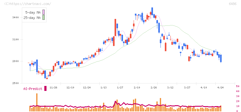 イーグル工業(6486)の日足チャート
