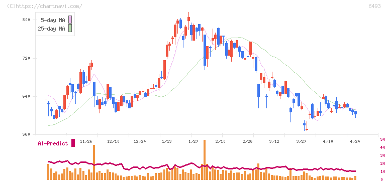 ＮＩＴＴＡＮ(6493)の日足チャート