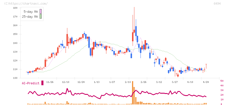 ＮＦＫホールディングス(6494)の日足チャート