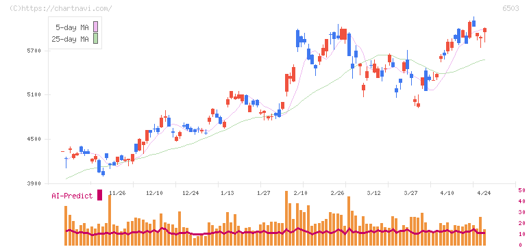 三菱電機(6503)の日足チャート