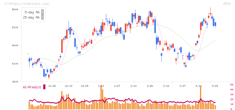 安川電機(6506)の日足チャート