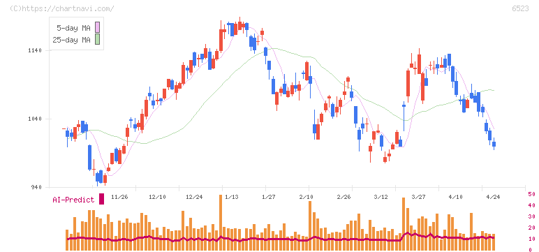 ＰＨＣホールディングス(6523)の日足チャート