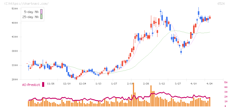 湖北工業(6524)の日足チャート