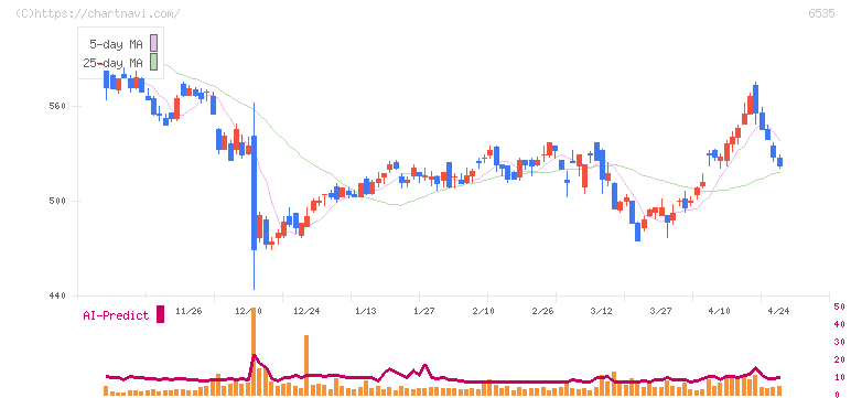 アイモバイル(6535)の日足チャート