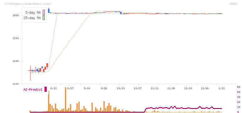 ＦＣホールディングス(6542)の日足チャート