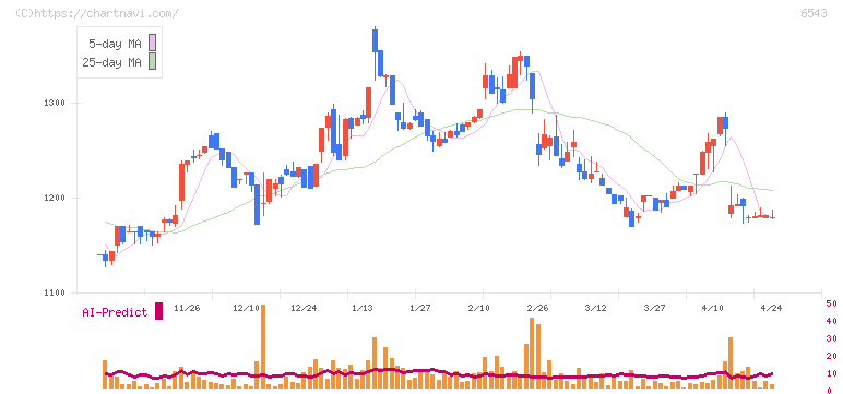 日宣(6543)の日足チャート
