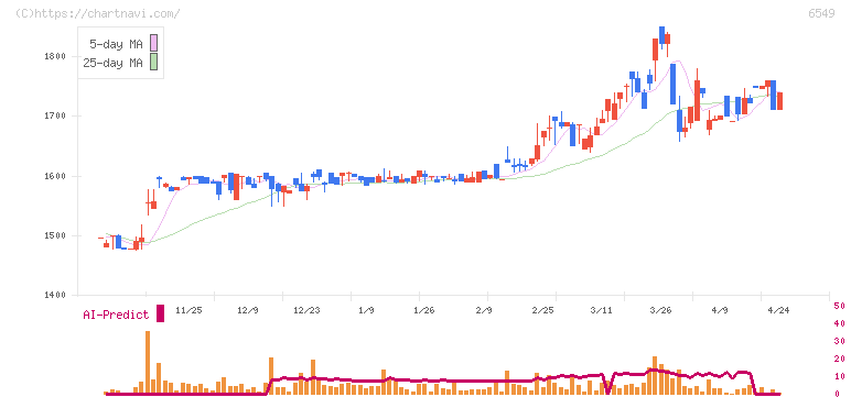 ディーエムソリューションズ(6549)の日足チャート