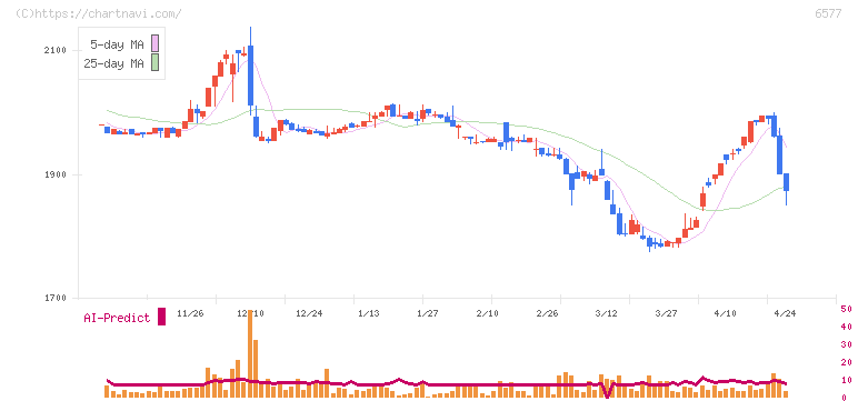 ベストワンドットコム(6577)の日足チャート