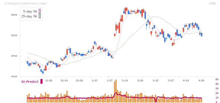 マキタ(6586)の日足チャート