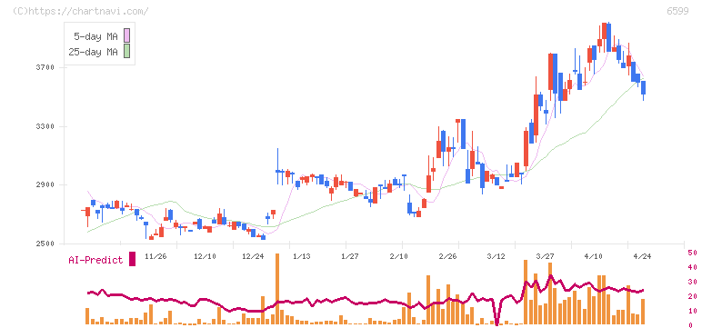 エブレン(6599)の日足チャート