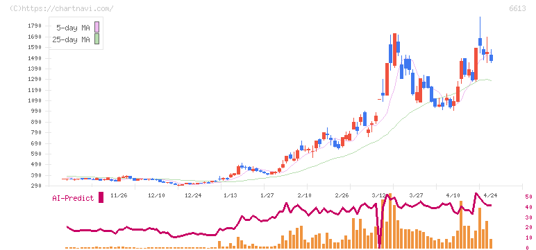 ＱＤレーザ(6613)の日足チャート