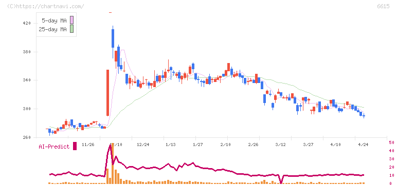 ユー・エム・シー・エレクトロニクス(6615)の日足チャート