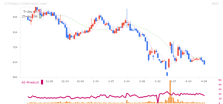 宮越ホールディングス(6620)の日足チャート