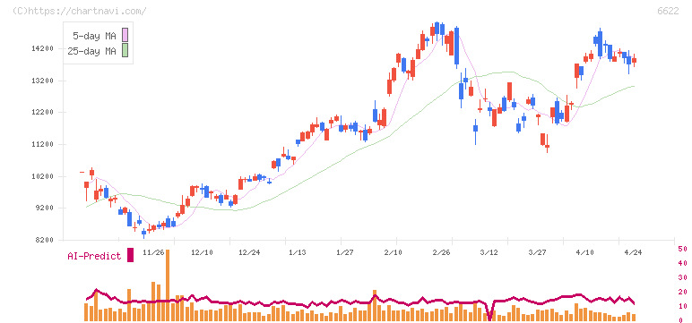 ダイヘン(6622)の日足チャート