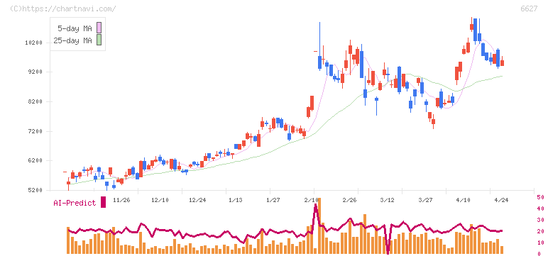 テラプローブ(6627)の日足チャート