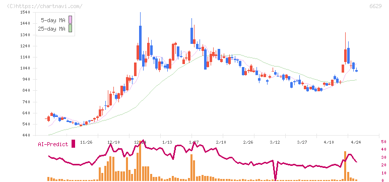 テクノホライゾン(6629)の日足チャート