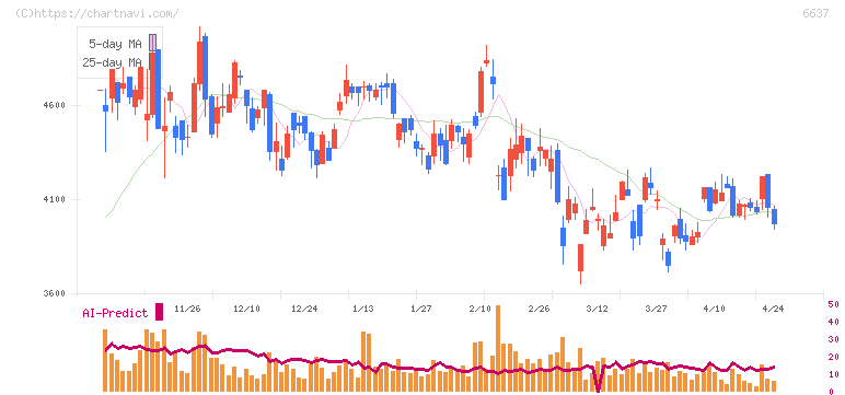 寺崎電気産業(6637)の日足チャート