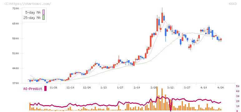戸上電機製作所(6643)の日足チャート