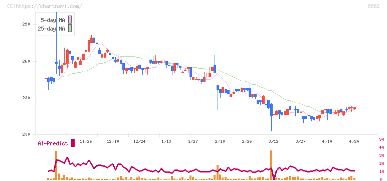 ユビテック(6662)の日足チャート