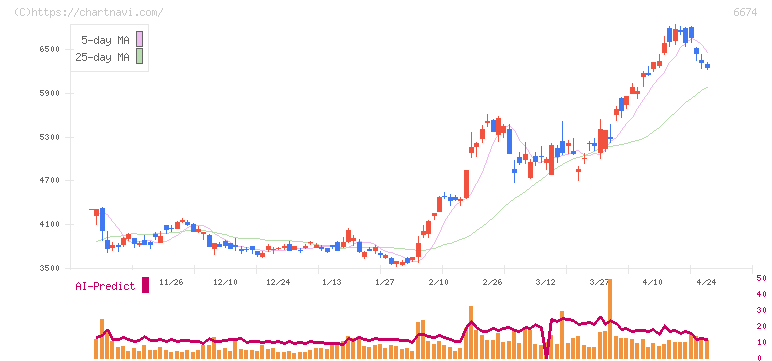 ジーエス・ユアサ　コーポレーション(6674)の日足チャート