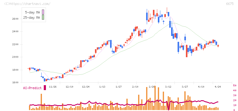 サクサ(6675)の日足チャート