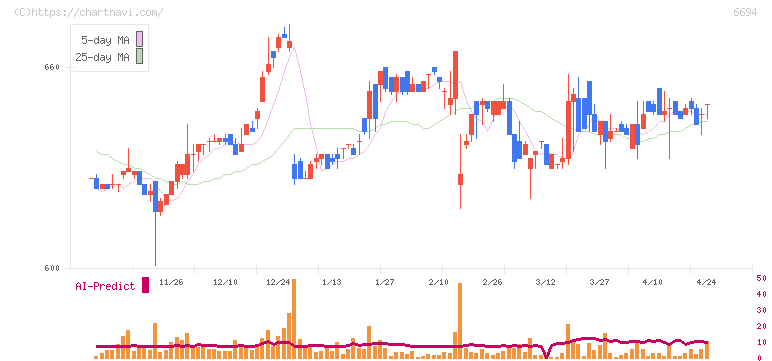 ズーム(6694)の日足チャート