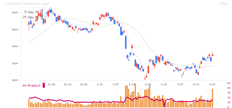 ＮＥＣ(6701)の日足チャート