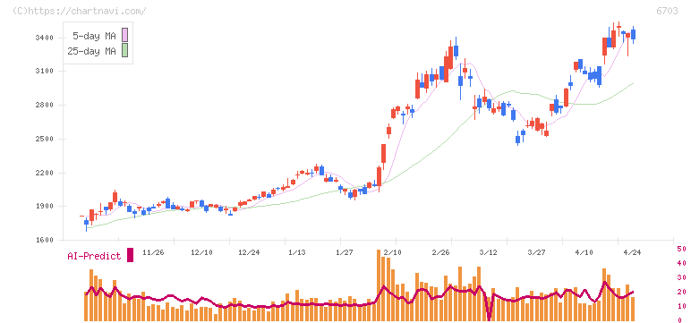ＯＫＩ(6703)の日足チャート