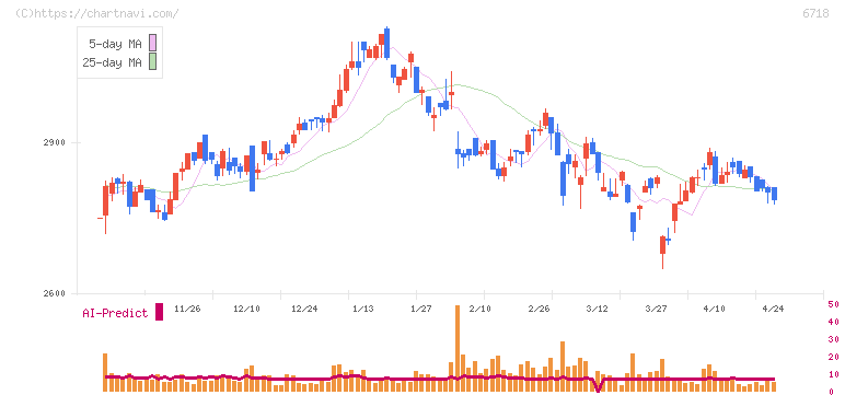 アイホン(6718)の日足チャート