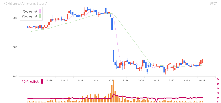 ＯＳＧコーポレーション(6757)の日足チャート