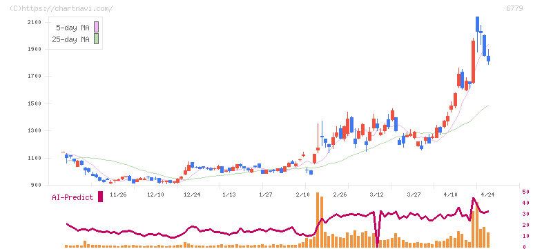 日本電波工業(6779)の日足チャート