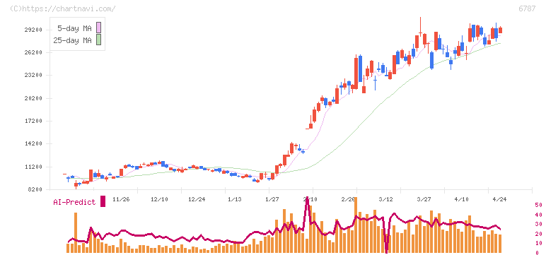 メイコー(6787)の日足チャート