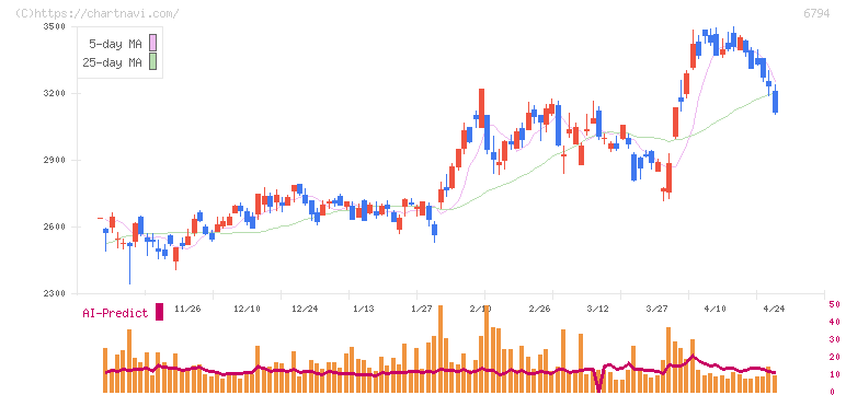 フォスター電機(6794)の日足チャート