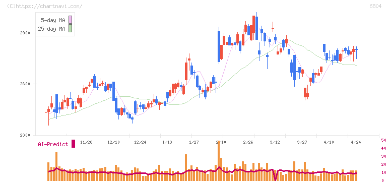 ホシデン(6804)の日足チャート