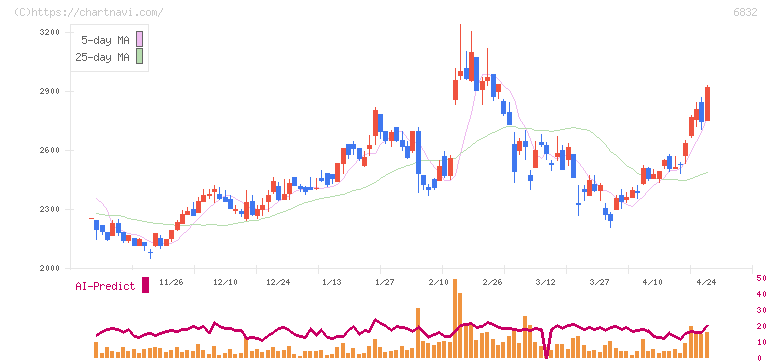 アオイ電子(6832)の日足チャート