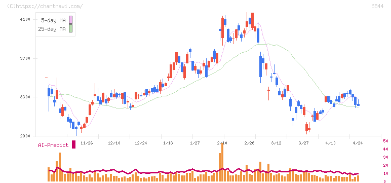 新電元工業(6844)の日足チャート