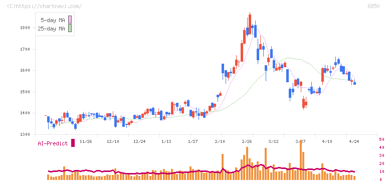 チノー(6850)の日足チャート