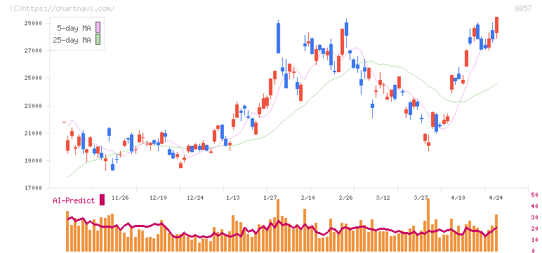 アドバンテスト(6857)の日足チャート