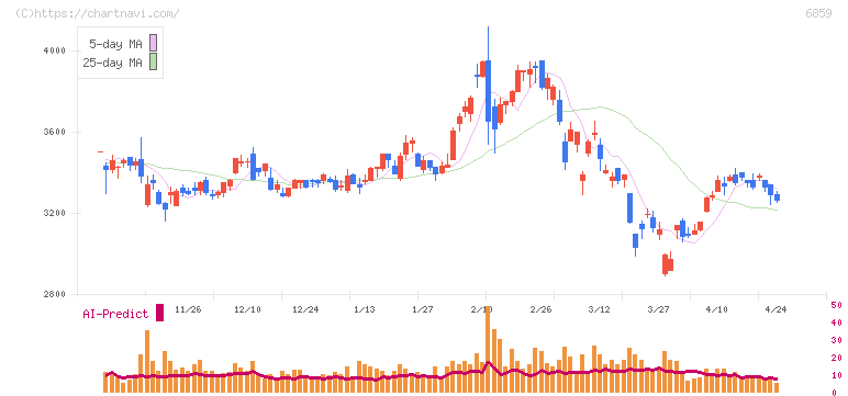 エスペック(6859)の日足チャート