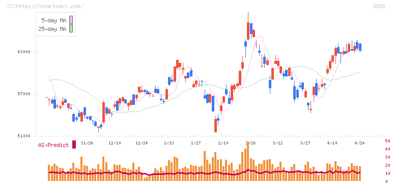 キーエンス(6861)の日足チャート