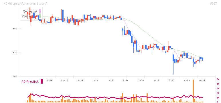 リーダー電子(6867)の日足チャート