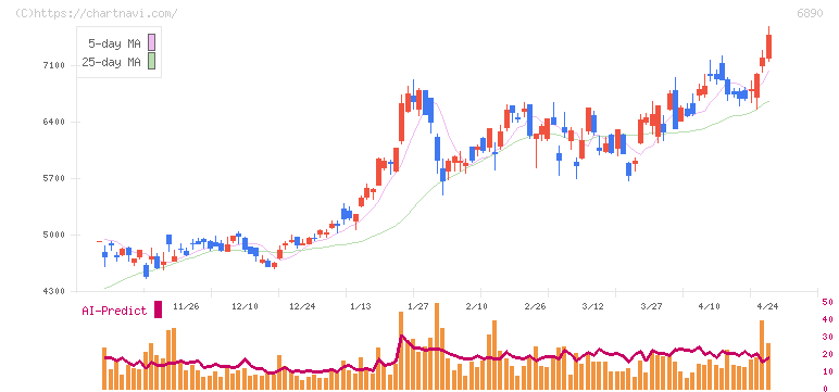 フェローテック(6890)の日足チャート