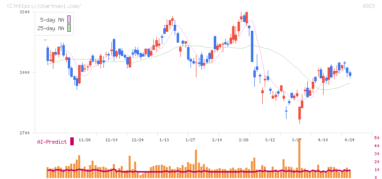 スタンレー電気(6923)の日足チャート