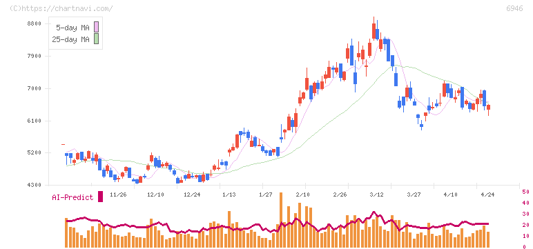 日本アビオニクス(6946)の日足チャート