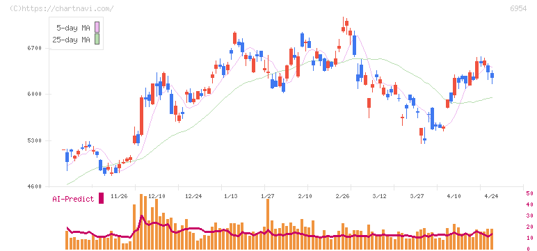 ファナック(6954)の日足チャート