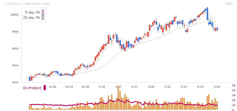 フクダ電子(6960)の日足チャート